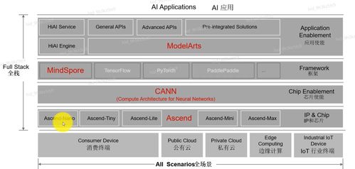 AI基礎(chǔ)概念、產(chǎn)業(yè)發(fā)展與華為全棧全場景AI戰(zhàn)略解析